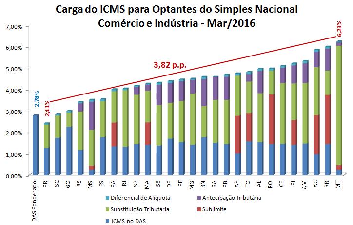 Substituição Tributária Por que Limitar a ST?