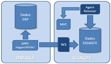 5 Escopo O Novo Modelo de integração Envio de dados do Datasul para o GFE Para a sincronização de cadastros e movimentos originados no ERP, são associadas APPCs (Application Partner Program Call) às