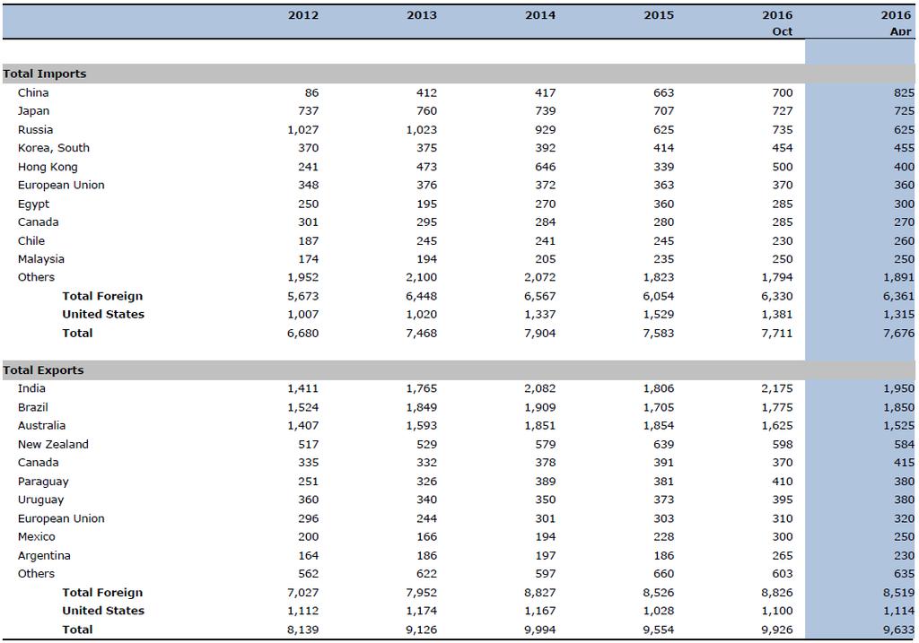 Comércio International de Carne Bovina (em mil tons ) +24% - China +18% - Hong King -14%