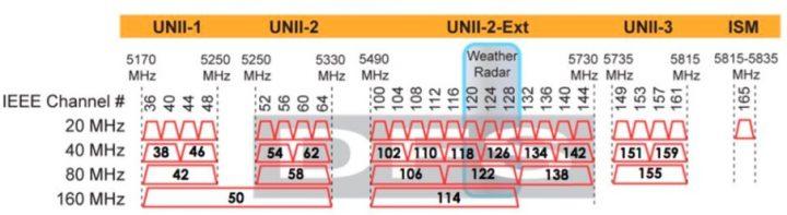 Dentro da gama de frequência dos 5 GHz, os canais podem ser "agrupados" para oferecer maiores taxas de transmissão de dados. Por exemplo, o 802.
