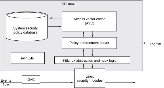 29 Figura 6 - Visão geral do funcionamento do SELinux Fonte: Ivashko (2013) Uma política SE corresponde a um módulo que é carregado pelo sistema SELinux, sendo composta por três arquivos, que são de