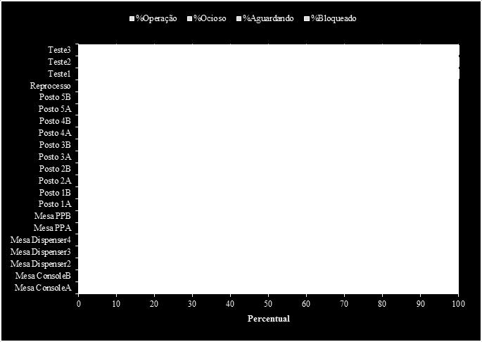 Comprova-se, também, a alta taxa de ociosidade dos locais de teste, demonstrando uma possível oportunidade de melhoria.
