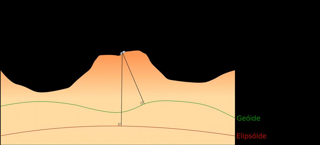 ALTITUDE ELIPSOIDAL OU GEOMÉTRICA (h) A