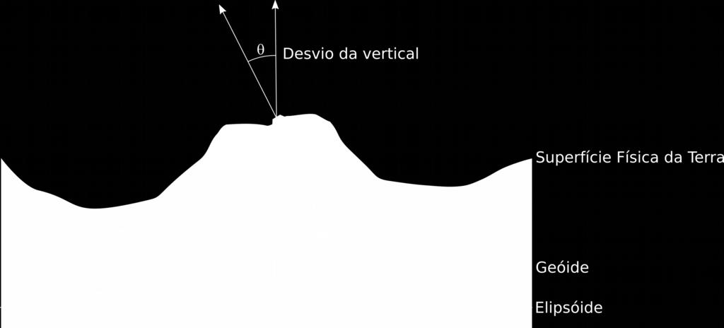 distância medida, na linha normal ao