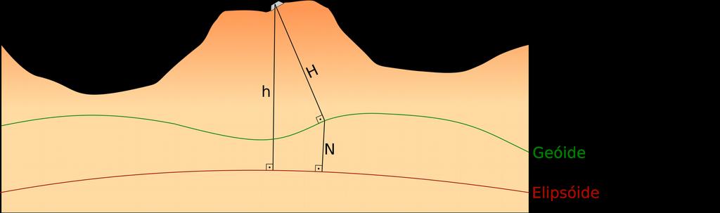 A implantação da rede altimétrica se dá por meio do nivelamento geométrico de alta precisão, cujo objetivo, é determinar a diferença de nível entre um ponto de ré e outro de vante.
