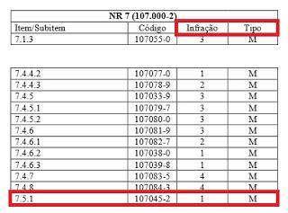 NR 28 Fiscalização e Penalidades Valor da UFIR R$1,0641 Para calcular verificar Código