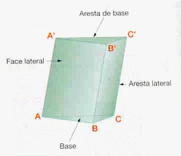 ELEMENTOS DO PRISMA bases (polígonos); faces (paralelogramos); arestas das bases (lados das bases); arestas laterais (lados