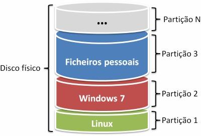 partições diferentes, uma para cada sistema operativo (SO). Neste caso, o "tema" das partições (secções) é o SO.