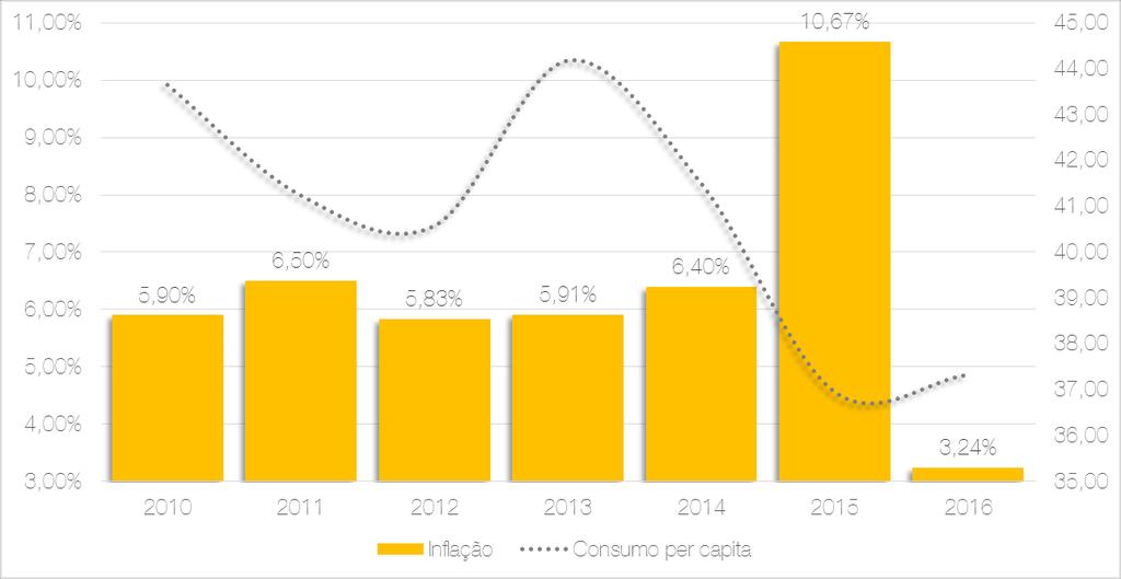 EVOLUÇÃO DO CONSUMO PER CAPITA DE