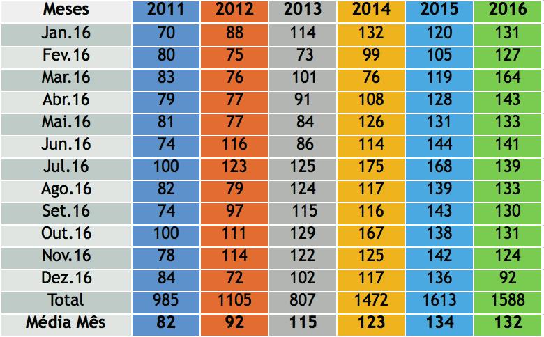 Em números absolutos de cirurgias realizadas no Hospital Unimed, durante 2016, houve redução de 1,5% em relação ao ano de 2015, uma vez que houve um total de 1.