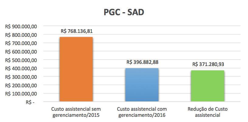 Gráfico 17 PGC-redução de custo assistencial Conforme mencionado, o gerencialmente consiste em prestar atendimento a beneficiários do Sistema Unimed (seja local ou por