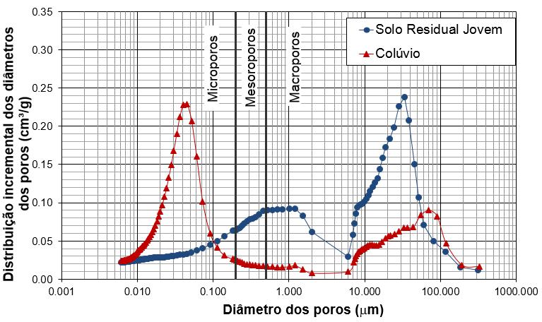 4.3 Metodologia dos ensaios Figura 3. Curvas de distribuição incremental dos diâmetros dos poros (cm3/g) versus diâmetro dos poros (mm). Tabela 3. Caracterização de poros dos solos estudados.