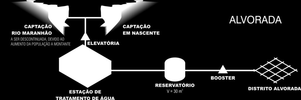 Figura 2: Diagrama do sistema de abastecimento de água potável da Sede de Lacerdina Fonte: Conen O sistema de abastecimento de água do Distrito de Alvorada é composto pela captação no Ribeirão