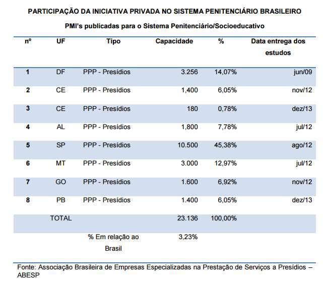 Privatização e Terceirização Fonte: