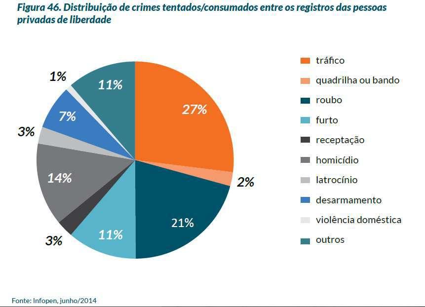 A Política de combate às drogas Ideologia do inimigo crime organizado e traficante. Encarceramento em massa dos comerciantes e usuários pobres.