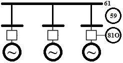 atuação dos relés foram configurados de acordo com as referências [75] e [60], para frequência e para tensão, respectivamente. Figura 6.3. Esquema de alívio de carga e de geração.