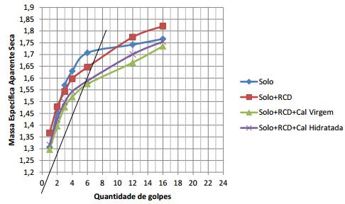 de solo + 1/3 de RCD, 2/3 de solo + 1/3 de RCD + 4% do peso total de cal virgem e mistura de 2/3 de solo + 1/3 de RCD + 4% do peso total de cal hidratada.