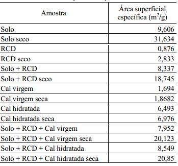 Tabela 1. Resultados do ensaio de porosimetria e diâmetro dos grãos.