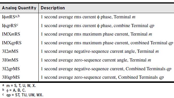 3.5.534. DMOQnn Select Operating Quantity for Demand Metering Element nn Este ajuste seleciona a quantidade de operação para o elemento nn para medição de demanda (com nn de 01 a 10).