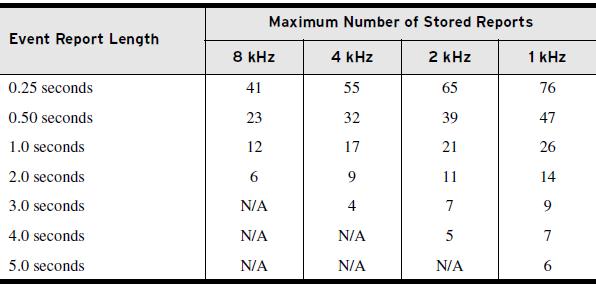 3.9.7. SRATE Sample Rate of Report (khz) Este ajuste define a taxa de amostragem eficaz, isto é, o número de dados que o relé registra por segundo. SRATE: 1, 2, 4, 8 khz.