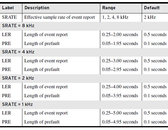 Tabela 25 LER: 0,25 a 4,00 segundos. LER = 0,50 3.9.9. PRE Length of Pre-Fault (seconds) Este ajuste define o comprimento do período de pré-falta. PRE: 0,05 a 0,45 segundos.