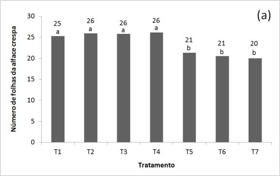 Figura 1. Valores de ph (a) e condutividade elétrica (b) das soluções ao longo do ciclo em função do tipo de água. Figura 2.