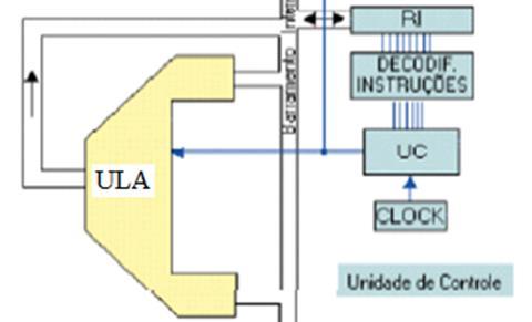 FUNÇÃO DE PROCESSAMENTO DA UCP ULA (UNIDADE LÓGICA ARITMÉTICA) A ULA é um aglomerado de circuitos.