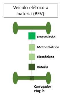 Os veículos puramente elétricos podem obter a eletricidade diretamente da rede elétrica (armazenando-a em baterias) ou de células de hidrogênio que transformam hidrogênio em eletricidade, a qual é