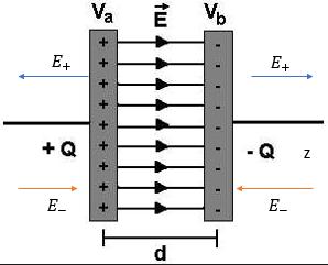 Cálculo da capacitância: 1. Calcular o campo E entre as superfícies, em geral pela Lei de Gauss 2. Calcular V utilizando a expressão: 3.