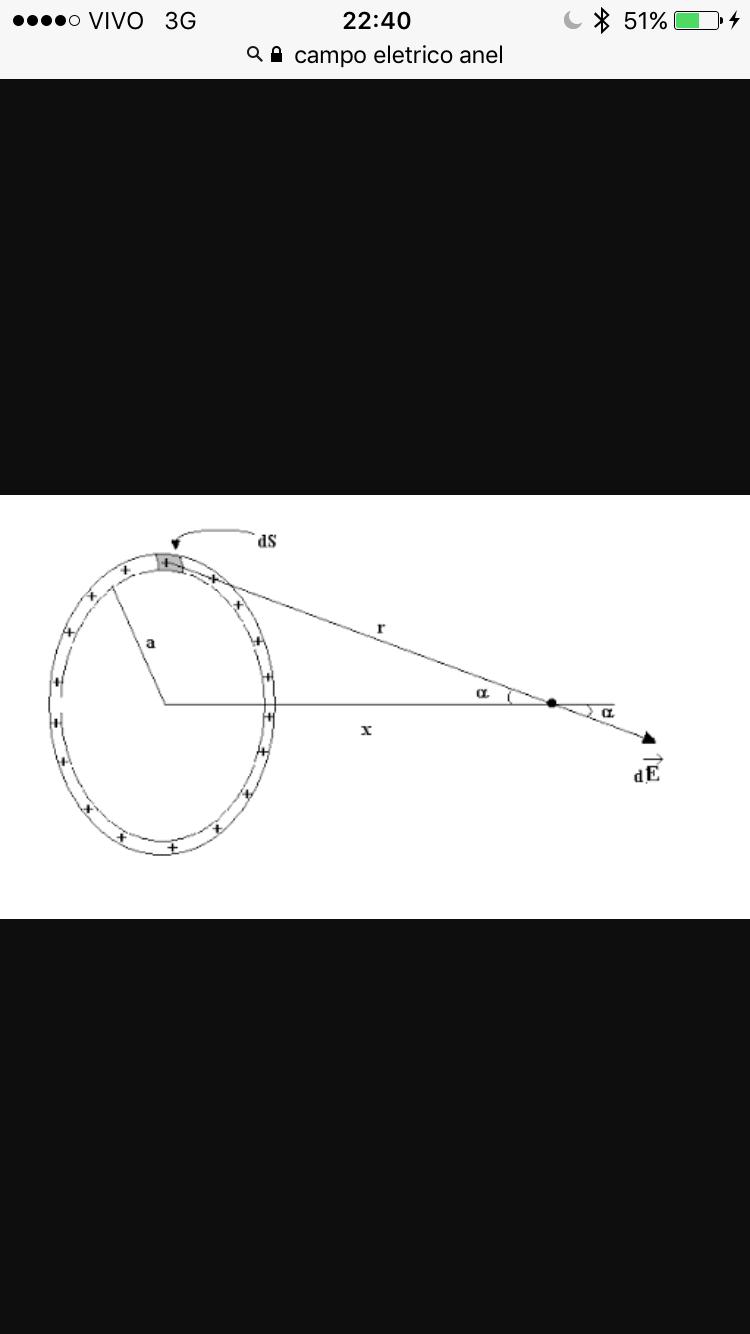 E = kdq r 0 = λ. ds r 0 4πε K Mas, por simetria, só sobra a componente horizontal. Logo: Substituindo r = E = E Q = λ. ds r 0 4πε K. cos α = a 0 + x 0, temos: λ. ds r 0 4πε K. x x 0 + a 0 E Q = Q.