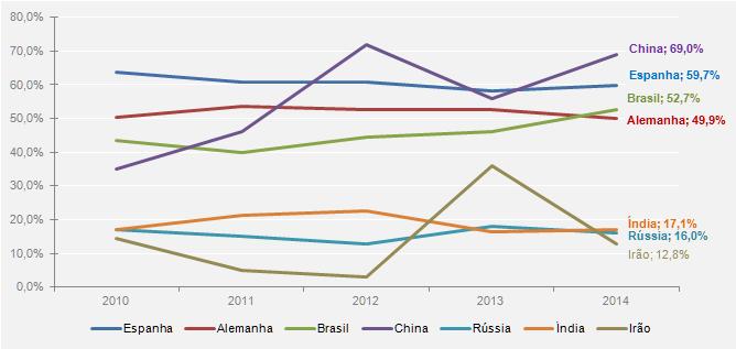 Gráfico 4 Comparação da Exposição de Empresas Exportadoras a Mercados Externos Fonte: INE Instituto Nacional de Estatística Numa análise mais detalhada, por classe de peso (nível de exposição) das