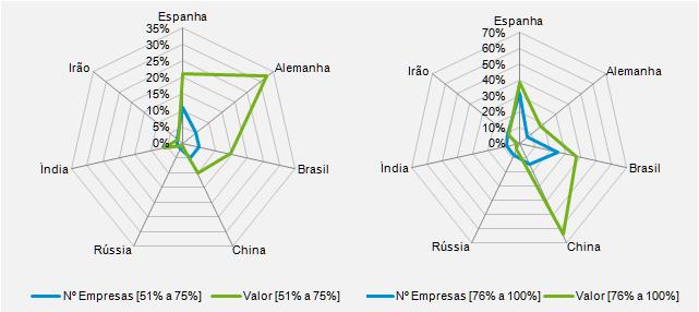 Numa comparação com outros países, para os dois níveis de maior concentração das exportações das empresas, em valor, a Índia apresenta o terceiro resultado mais baixo (6%) no intervalo [51%; 75%], e