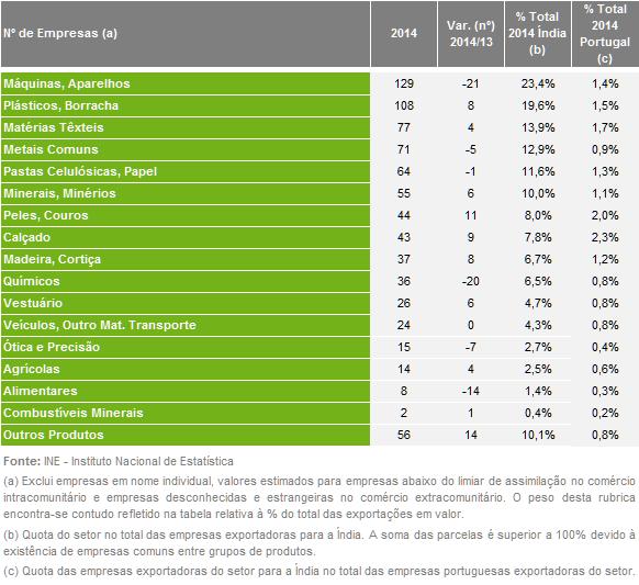 2.1. Número de empresas portuguesas exportadoras por grupos de produtos Numa distribuição dos operadores económicos por grupos de produtos, em 2014 (Quadro 2), o das Máquinas e Aparelhos contabilizou