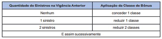 Critérios para Cálculo da Classe de Bônus A classe de bônus para renovação será calculada conforme tabela a seguir: Para cálculo da classe de bônus, é imprescindível considerar os sinistros de casco,