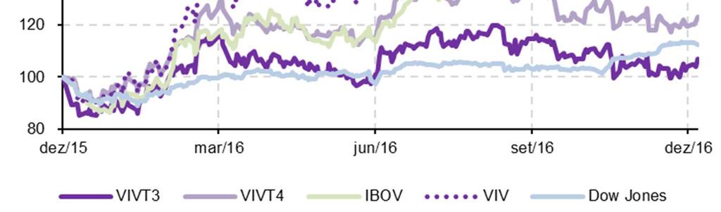 Mercado de Capitais Market Cap da Telefônica Brasil atinge R$ 70,1 bilhões em 31 de dezembro de 2016 A Telefônica Brasil possui ações ordinárias (ON) e preferenciais (PN) negociadas na BM&FBOVESPA