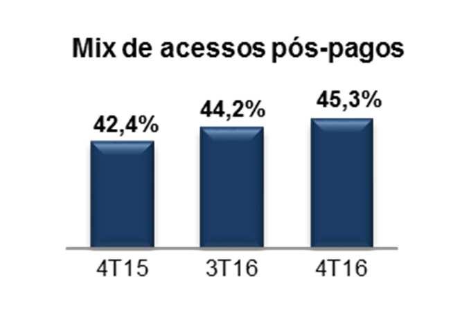 NEGÓCIO MÓVEL DESEMPENHO OPERACIONAL Milhares 4T16 4T15 % 3T16 % 2016 2015 % Total de acessos móveis 73.778 73.268 0,7 73.495 0,4 73.778 73.268 0,7 Pós-pago 33.391 31.074 7,5 32.499 2,7 33.391 31.074 7,5 Pós-pago ex.