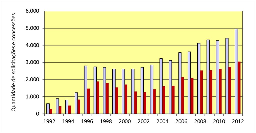 UNESP: solicitações e concessões FAPESP, 1992-2012 http://bv.fapesp.