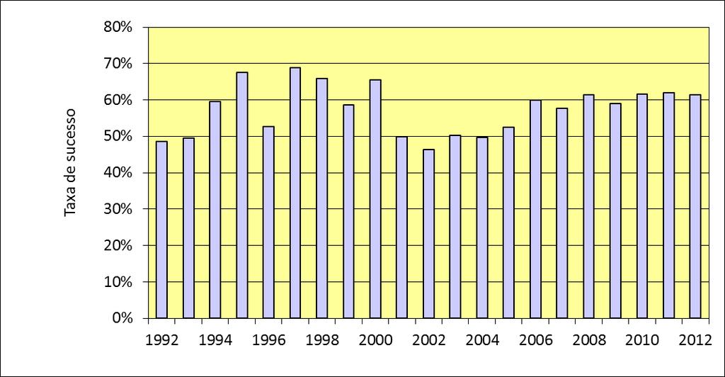 UNESP: taxa de sucesso global FAPESP, 1992-2012