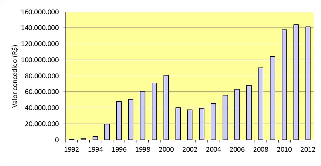 UNESP: valor concedido FAPESP 1992-2012