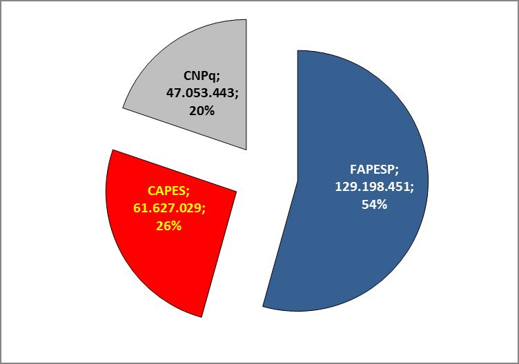 UNESP: principais agências de fomento, 2011