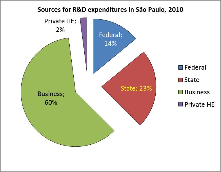 São Paulo: R&D Expenditures, 2010, by source R&D expenditures total 1.64% of state GDP Grew from 1.