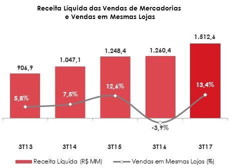 DESEMPENHO ECONÔMICO-FINANCEIRO RECEITA LÍQUIDA A Receita Líquida das Vendas de Mercadorias apresentou crescimento de 20,0% no 3T17, ante o mesmo período de 2016, e as Vendas em Mesmas Lojas foram de