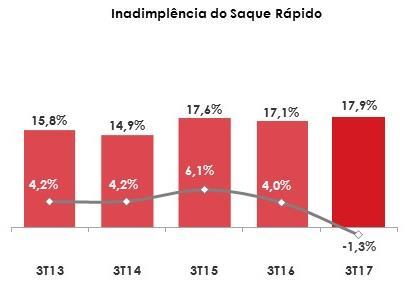 bem como o aumento na utilização do produto, após unificação dos limites de crédito.