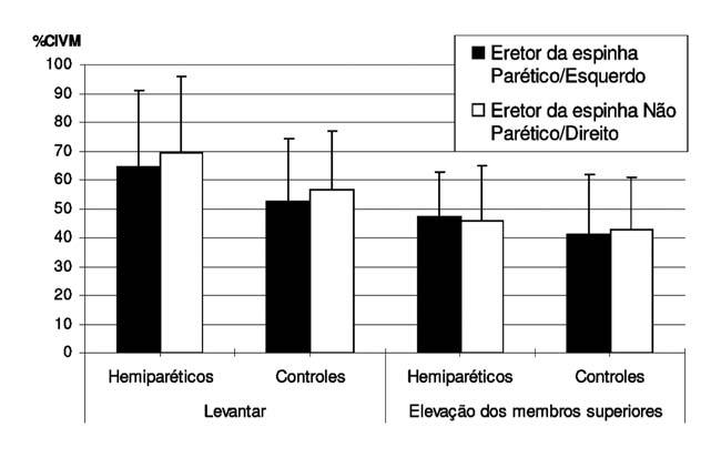 Arq Neuropsiquiatr 2007;65(3-B) 903 Fig 2. %CIVM atingidas pelos extensores de tronco. grupo controle não houve diferença na ativação dos músculos flexores de tronco durante as três atividades.