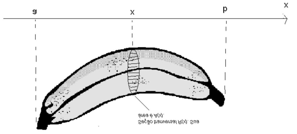 78 Aplicações de Integrais comprimento e fatiamos o sólido (como se faz com um pão) por planos perpendiculares ao eio nos pontos de partição.