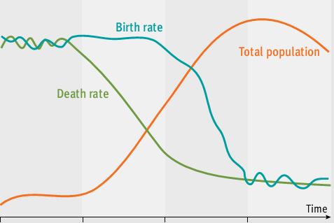 Transição demográfica da população Taxa de natalidade População total Taxa de mortalidade 20 nascidos/1000 hab 8 mortes/1000 hab 1 2 3 4 Tempo UNEP.