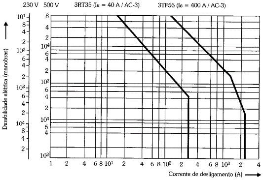Vida Útil do Contator Tipicamente, considerando condições de desligamento com