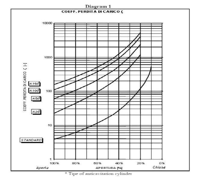 Depois disso é possível determinar a taxa de fluxo Q (m³/h): Kv = coeficiente de vazão (do diagrama 2).