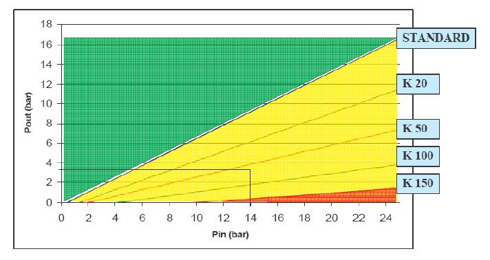 4.2. Cavitação Para estimar o risco de cavitação é possível usar o gráfico a seguir com os valores da pressão a montante e a jusante do equipamento.