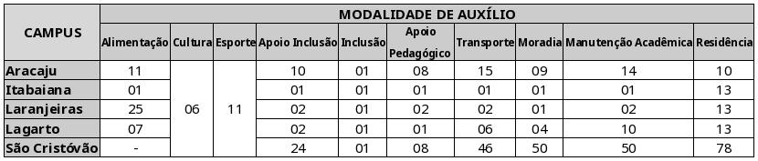 a) não ter residência fixa no município onde estão localizados os Campi Universitários em que estão matriculados, devendo comprovar a residência no município do Campus após o recebimento do 1º